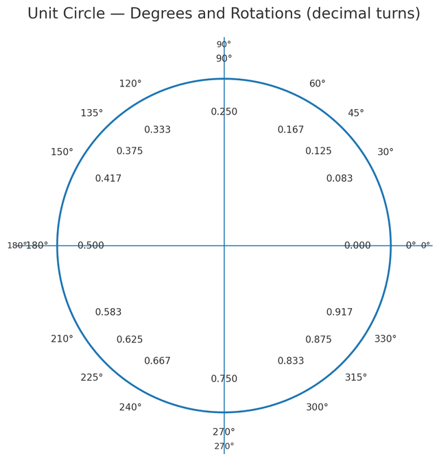 Unit circle showing counterclockwise rotation direction
