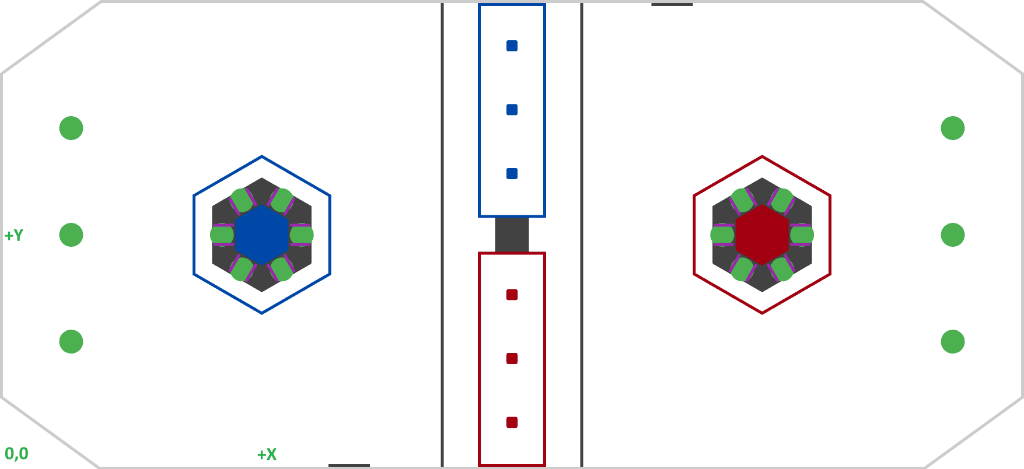 FRC field coordinate system: X runs the length of the field away from the blue driver station, Y runs across it to the left